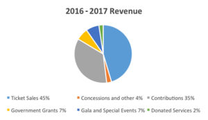 2016-2017 Cygnet Theatre Revenue Chart